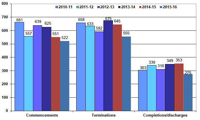 Chart 8 Drug treatment and testing order commencements, terminations and completions/discharges: 2010-11 to 2015-16
