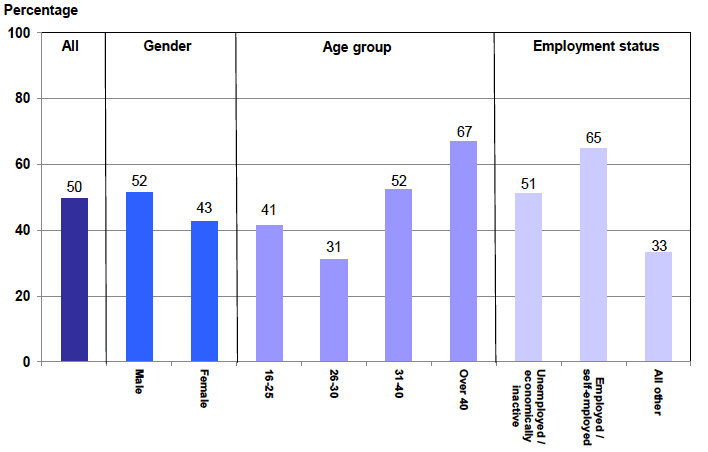 Chart 9 Completions/discharges of drug treatment and testing orders by gender, age and employment status: 2015-16