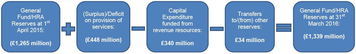 General Fund and HRA Revenue Reserves