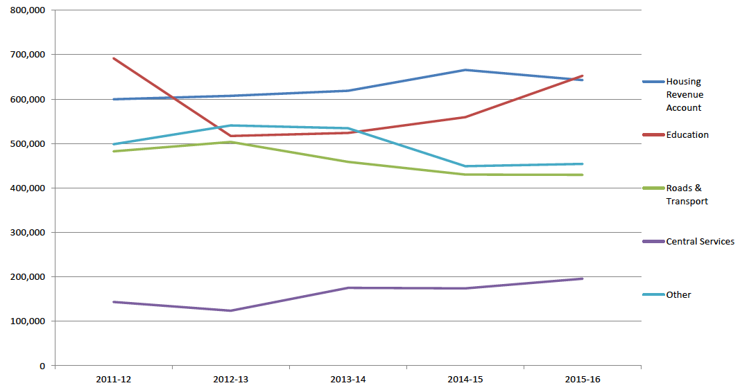 Chart 2.2: Capital Expenditure by Service, 2011-12 to 2015-16