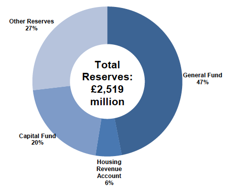 Total Reserves: £2,519 million
