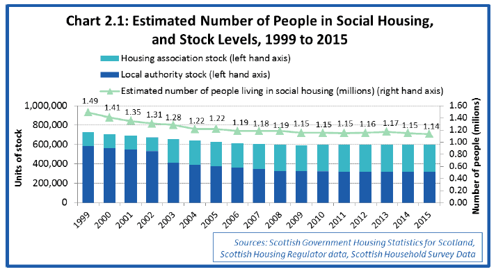 Chart 2.1: Estimated Number of People in Social Housing, and Stock Levels, 1999 to 2015