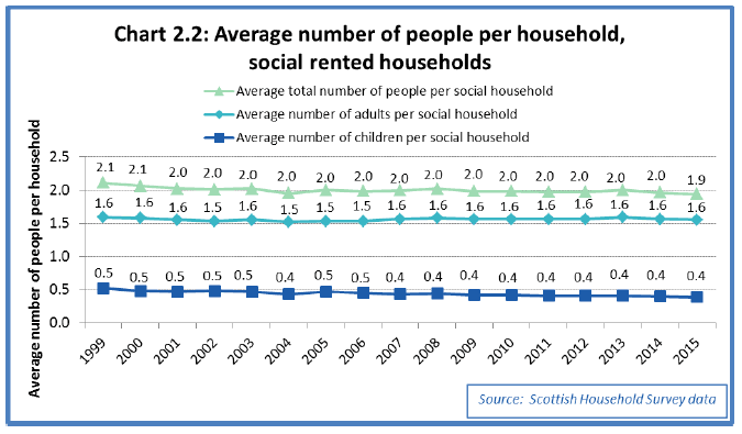 Chart 2.2: Average number of people per household, social rented households 