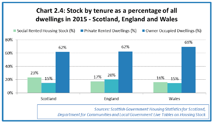 Chart 2.4: Stock by tenure as a percentage of all dwellings in 2015 - Scotland, England and Wales 