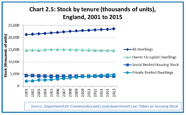 Chart 2.5: Stock by tenure (thousands of units), England, 2001 to 2015 