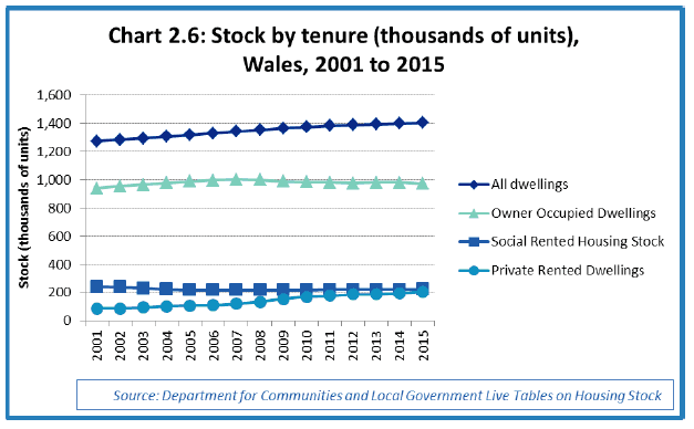 Chart 2.6: Stock by tenure (thousands of units), Wales, 2001 to 2015 