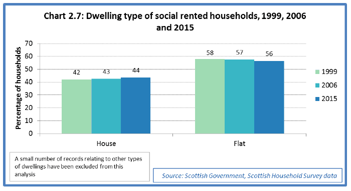 Chart 2.7: Dwelling type of social rented households, 1999, 2006 and 2015 