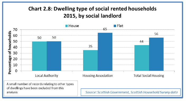Chart 2.8: Dwelling type of social rented households 2015, by social landlord 