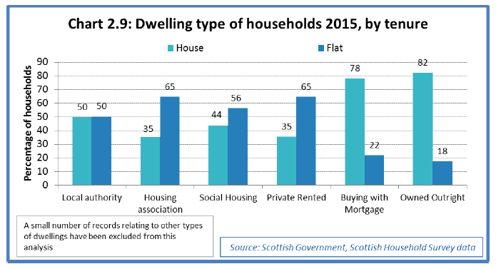 Chart 2.9: Dwelling type of households 2015, by tenure 