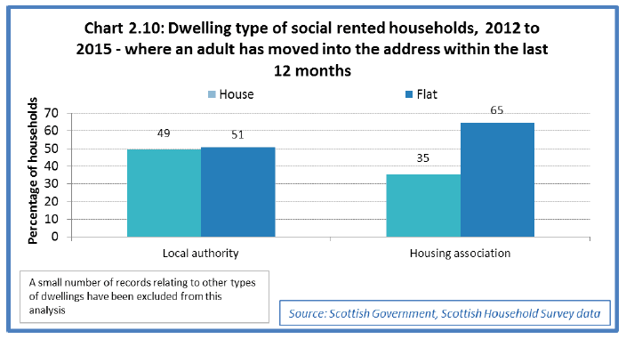 Chart 2.10: Dwelling type of social rented households, 2012 to 2015 - where an adult has moved into the address within the last 12 months 