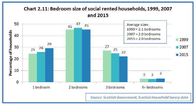 Chart 2.11: Bedroom size of social rented households, 1999, 2007 and 2015 