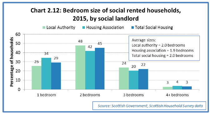 Chart 2.12: Bedroom size of social rented households, 2015, by social landlord 