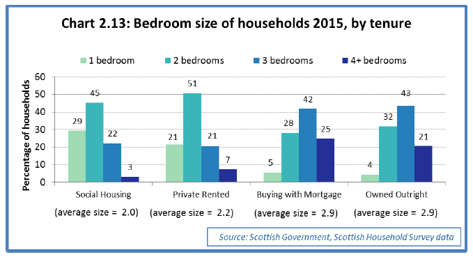 Chart 2.13: Bedroom size of households 2015, by tenure 