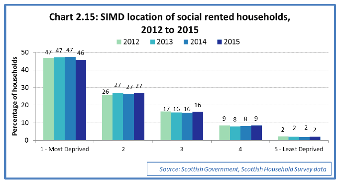 Chart 2.15: SIMD location of social rented households, 2012 to 2015 