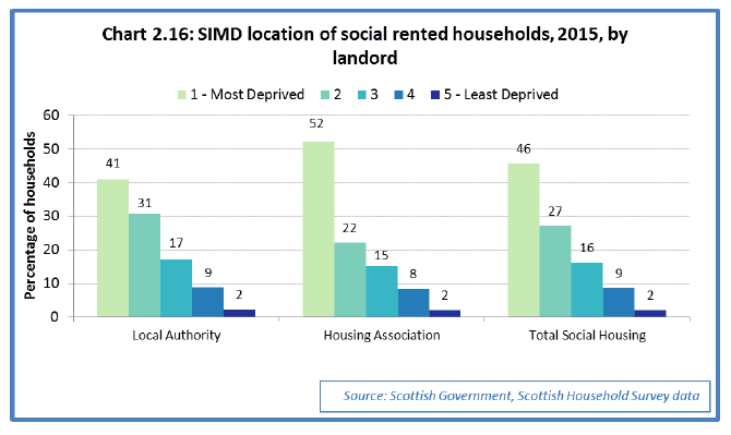 Chart 2.16: SIMD location of social rented households, 2015, by landord 
