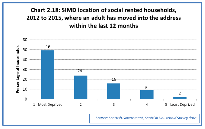 Chart 2.18: SIMD location of social rented households, 2012 to 2015, where an adult has moved into the address within the last 12 months 