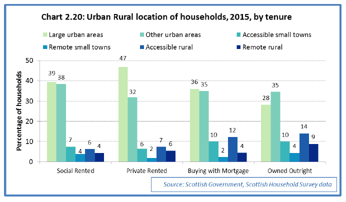 Chart 2.20: Urban Rural location of households, 2015, by tenure 