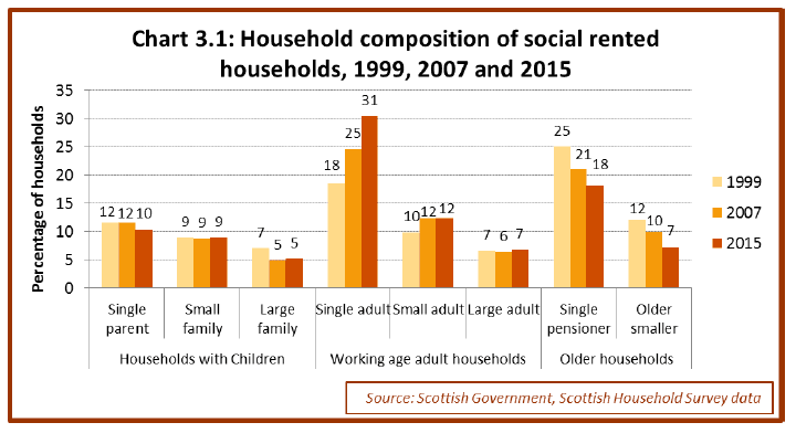 Chart 3.1: Household composition of social rented households, 1999, 2007 and 2015