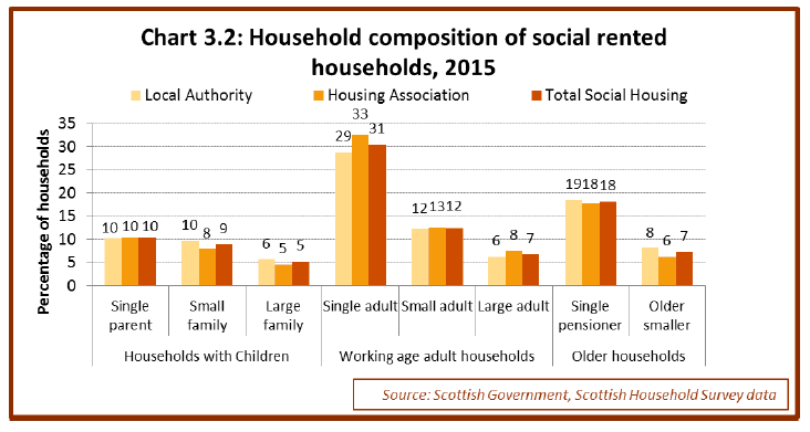 Chart 3.2: Household composition of social rented households, 2015 