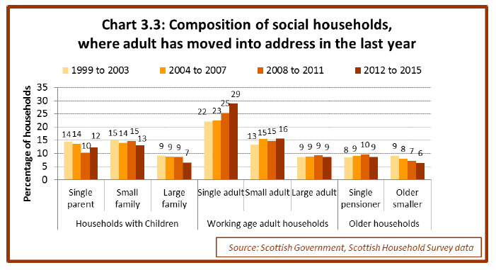 Chart 3.3: Composition of social households, where adult has moved into address in the last year 