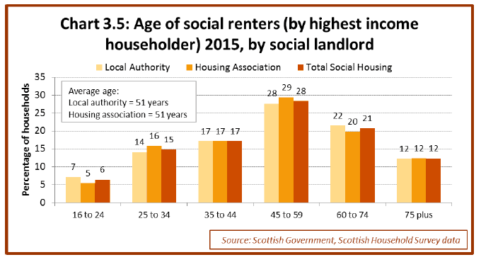 Chart 3.5: Age of social renters (by highest income householder) 2015, by social landlord 