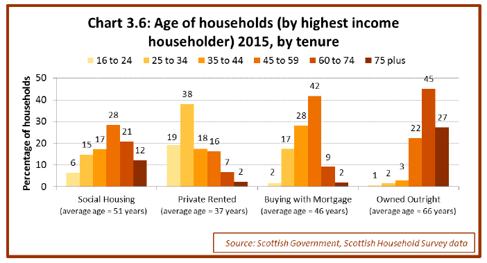 Chart 3.6: Age of households (by highest income householder) 2015, by tenure 