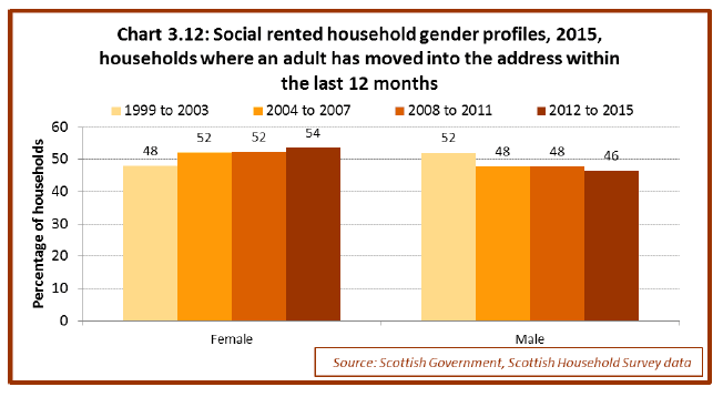 Chart 3.12: Social rented household gender profiles, 2015, households where an adult has moved into the address within the last 12 months 