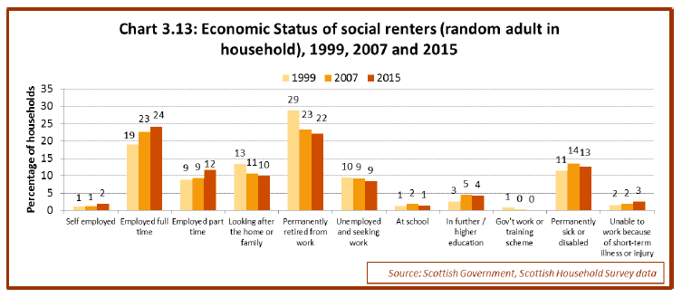 Chart 3.13: Economic Status of social renters (random adult in household), 1999, 2007 and 2015 