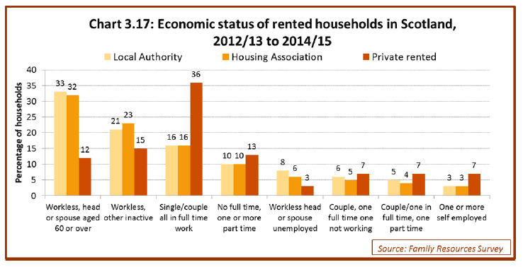 Chart 3.17: Economic status of rented households in Scotland, 2012/13 to 2014/15 