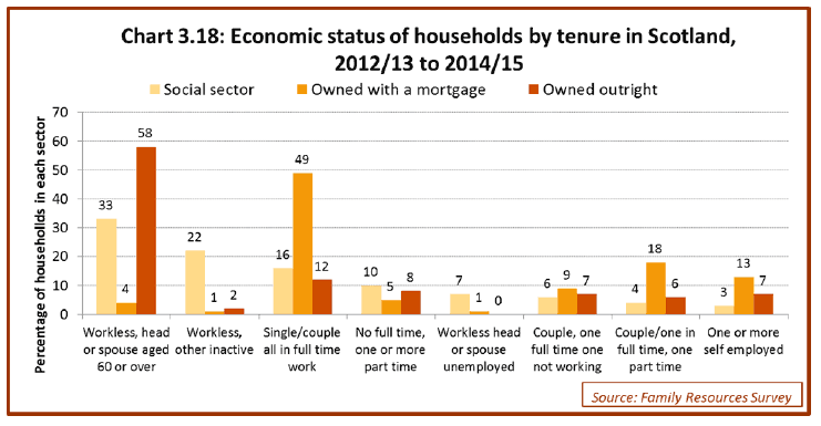 Chart 3.18: Economic status of households by tenure in Scotland, 2012/13 to 2014/15 
