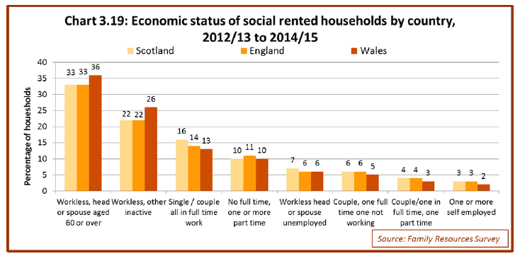 Chart 3.19: Economic status of social rented households by country, 2012/13 to 2014/15 