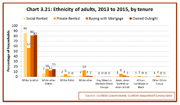Chart 3.21: Ethnicity of adults, 2013 to 2015, by tenure 