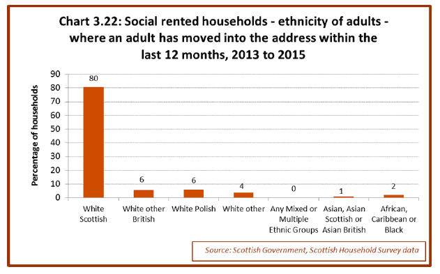 Chart 3.22: Social rented households - ethnicity of adults - where an adult has moved into the address within the last 12 months, 2013 to 2015 