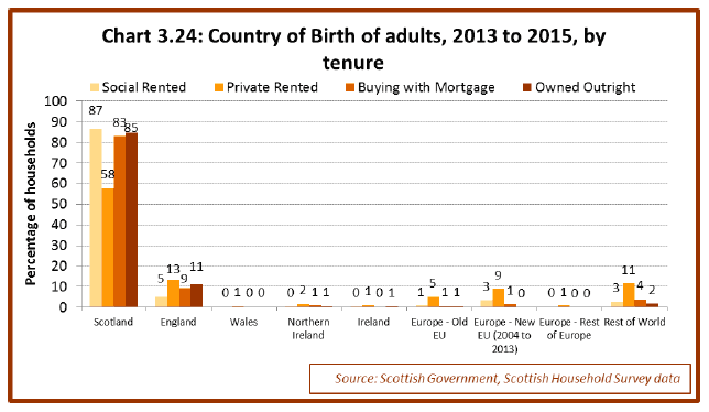 Chart 3.24: Country of Birth of adults, 2013 to 2015, by tenure 
