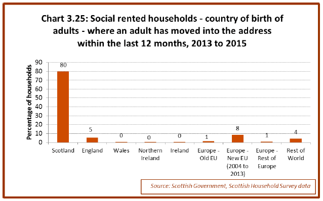 Chart 3.25: Social rented households - country of birth of adults - where an adult has moved into the address within the last 12 months, 2013 to 2015 