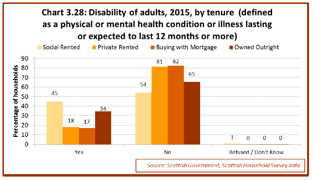 Chart 3.28: Disability of adults, 2015, by tenure (defined as a physical or mental health condition or illness lasting or expected to last 12 months or more) 