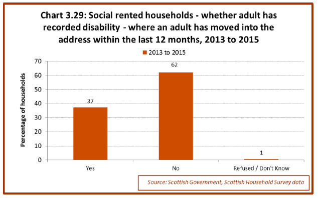 Chart 3.29: Social rented households - whether adult has recorded disability - where an adult has moved into the address within the last 12 months, 2013 to 2015 