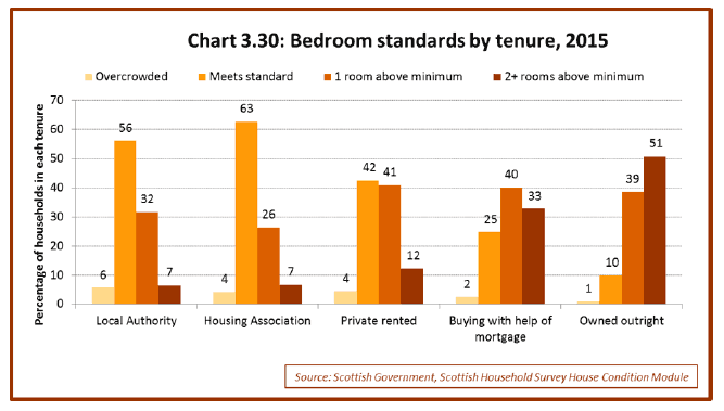 Chart 3.30: Bedroom standards by tenure, 2015 