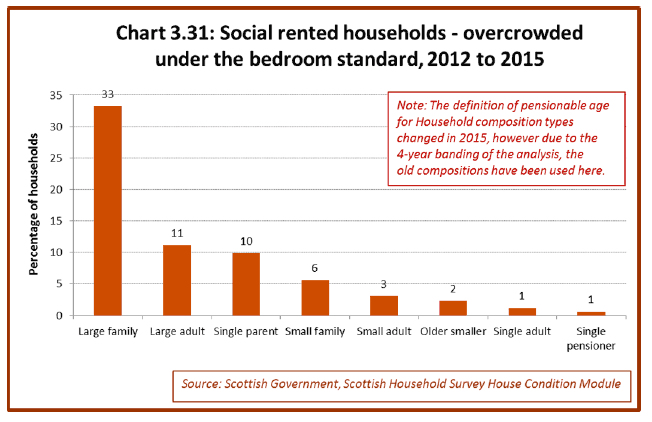 Chart 3.31: Social rented households - overcrowded under the bedroom standard, 2012 to 2015 