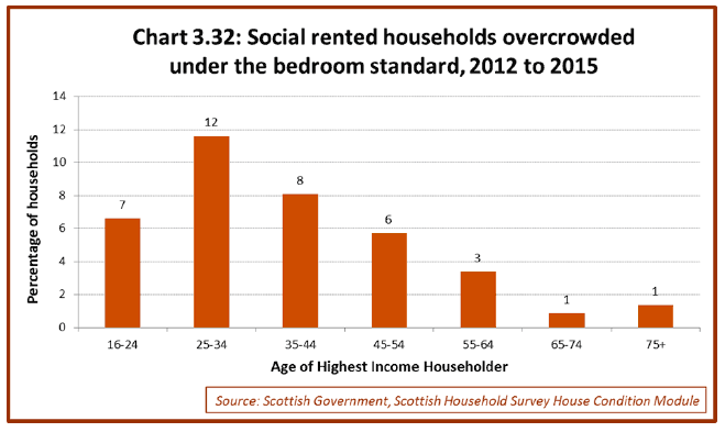 Chart 3.32: Social rented households overcrowded under the bedroom standard, 2012 to 2015 