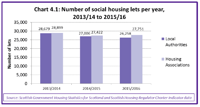 Chart 4.1: Number of social housing lets per year, 2013/14 to 2015/16 