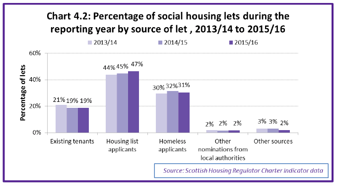 Chart 4.2: Percentage of social housing lets during the reporting year by source of let , 2013/14 to 2015/16 