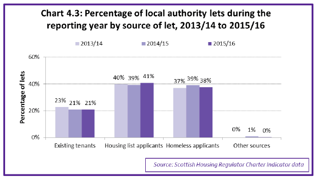 Chart 4.3: Percentage of local authority lets during the reporting year by source of let, 2013/14 to 2015/16 