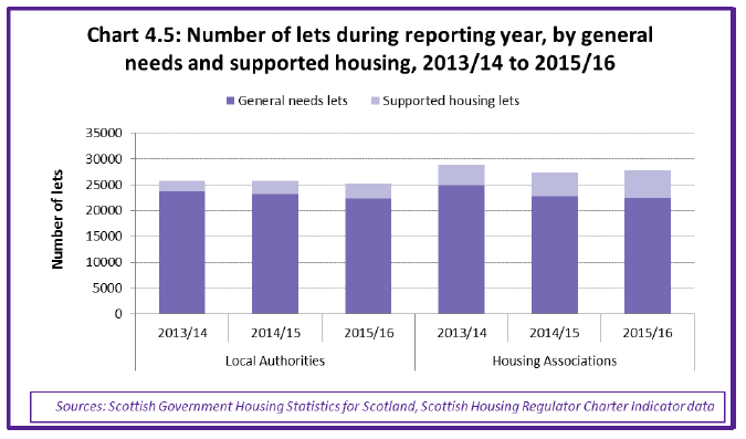 Chart 4.5: Number of lets during reporting year, by general needs and supported housing, 2013/14 to 2015/16 