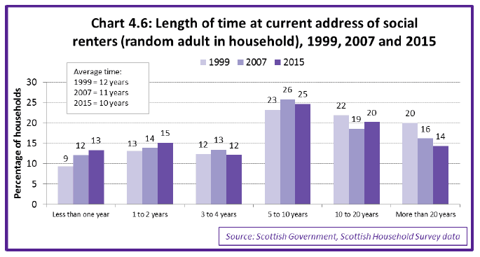Chart 4.6: Length of time at current address of social renters (random adult in household), 1999, 2007 and 2015 