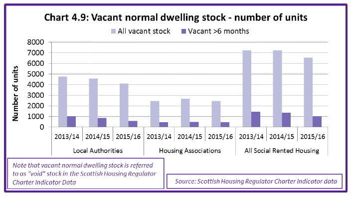 Chart 4.9: Vacant normal dwelling stock - number of units 