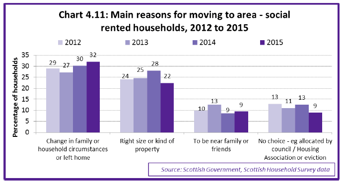 Chart 4.11: Main reasons for moving to area - social rented households, 2012 to 2015 