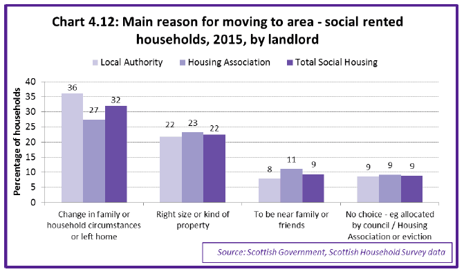 Chart 4.12: Main reason for moving to area - social rented households, 2015, by landlord 