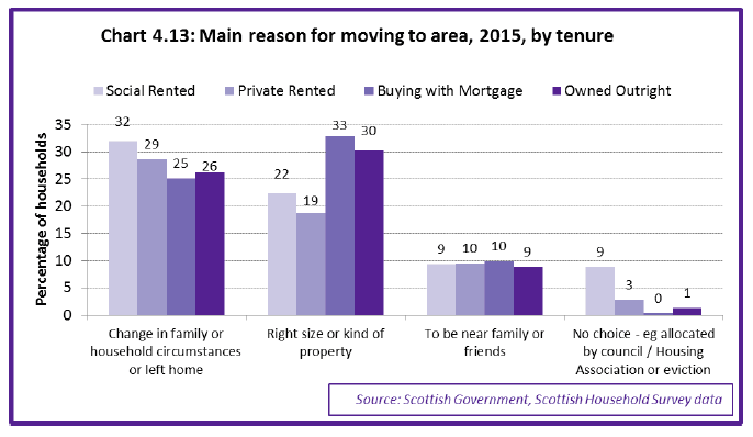 Chart 4.13: Main reason for moving to area, 2015, by tenure 