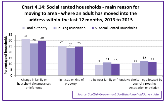 Chart 4.14: Social rented households - main reason for moving to area - where an adult has moved into the address within the last 12 months, 2013 to 2015 